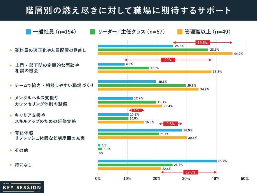 正社員の4割が「燃え尽き」経験あり　主因は業務過多と報われなさ、職場に期待するサポートは「特にない」が最多