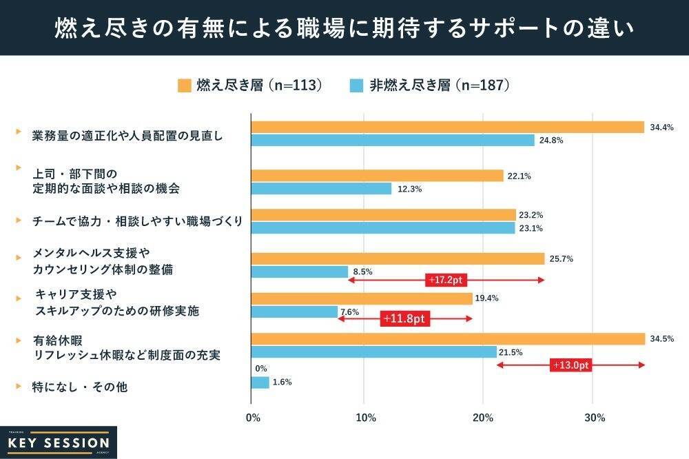 正社員の4割が「燃え尽き」経験あり　主因は業務過多と報われなさ、職場に期待するサポートは「特にない」が最多