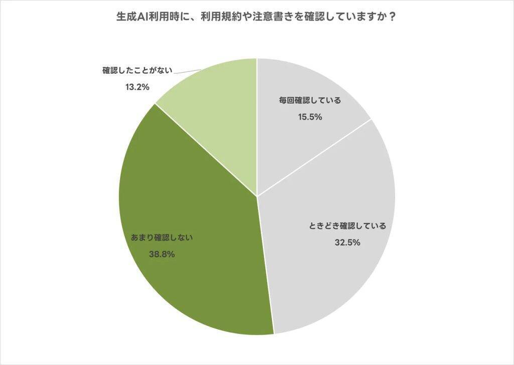 生成AI利用者の78.7％がセキュリティ不安、52.0％は規約を確認せず　意識と行動にギャップ