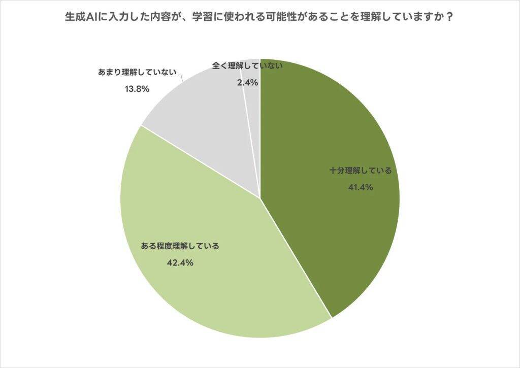 生成AI利用者の78.7％がセキュリティ不安、52.0％は規約を確認せず　意識と行動にギャップ
