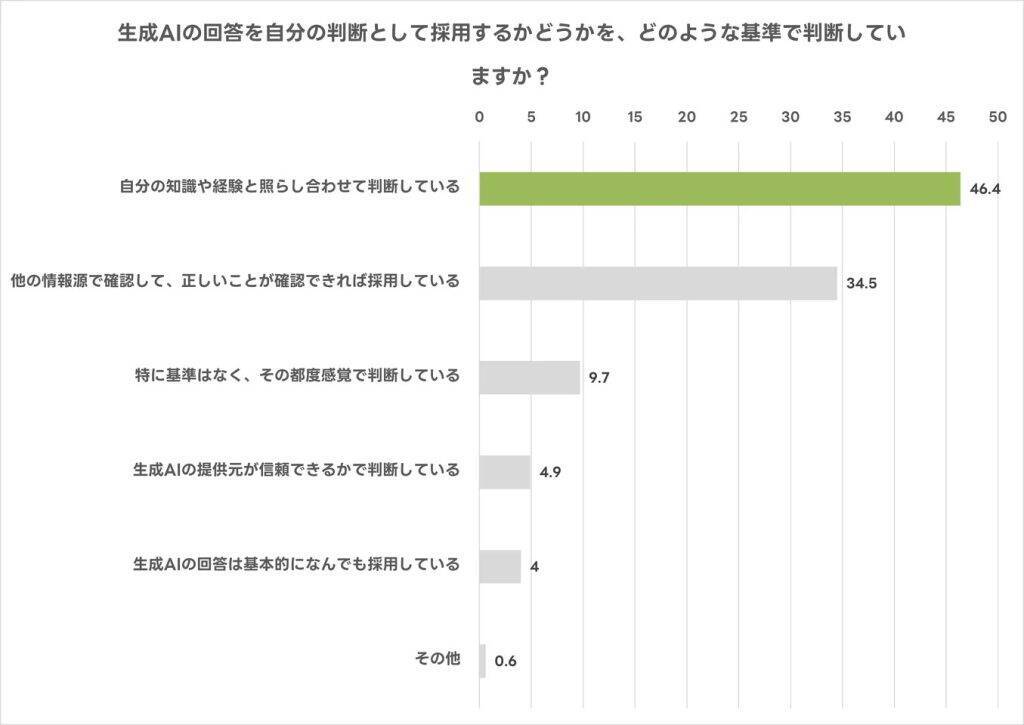 生成AI利用者の78.7％がセキュリティ不安、52.0％は規約を確認せず　意識と行動にギャップ
