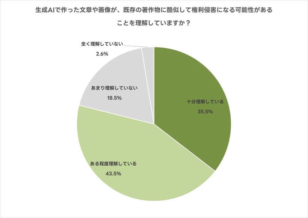 生成AI利用者の78.7％がセキュリティ不安、52.0％は規約を確認せず　意識と行動にギャップ