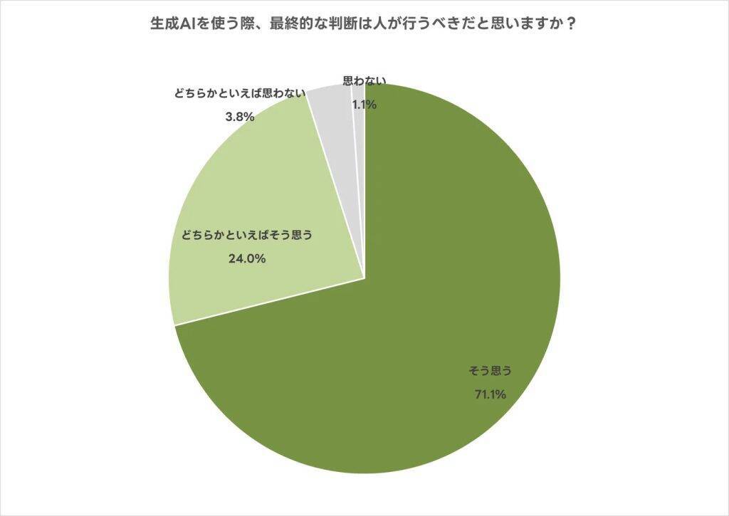 生成AI利用者の78.7％がセキュリティ不安、52.0％は規約を確認せず　意識と行動にギャップ