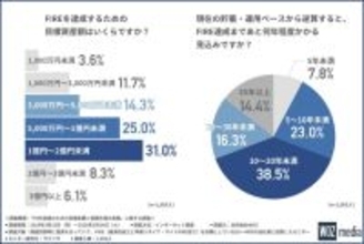 投資でFIRE目指す会社員、達成目標資産額は「1億円～2億円未満」が最多　目標の高さから「FIRE疲れ」も蔓延か