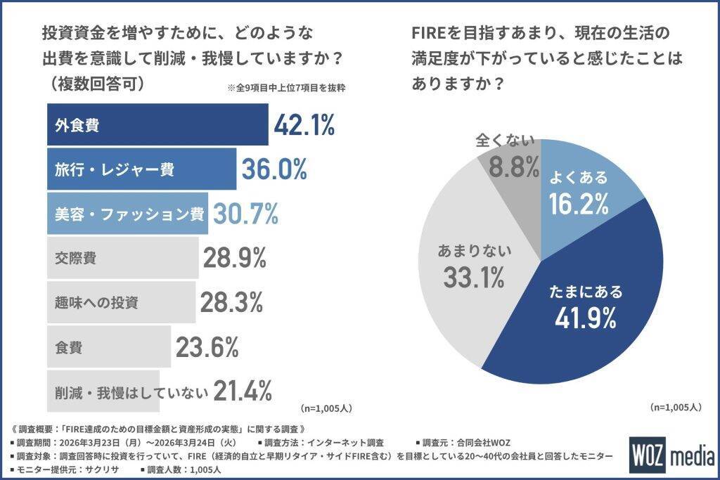 投資でFIRE目指す会社員、達成目標資産額は「1億円～2億円未満」が最多　目標の高さから「FIRE疲れ」も蔓延か