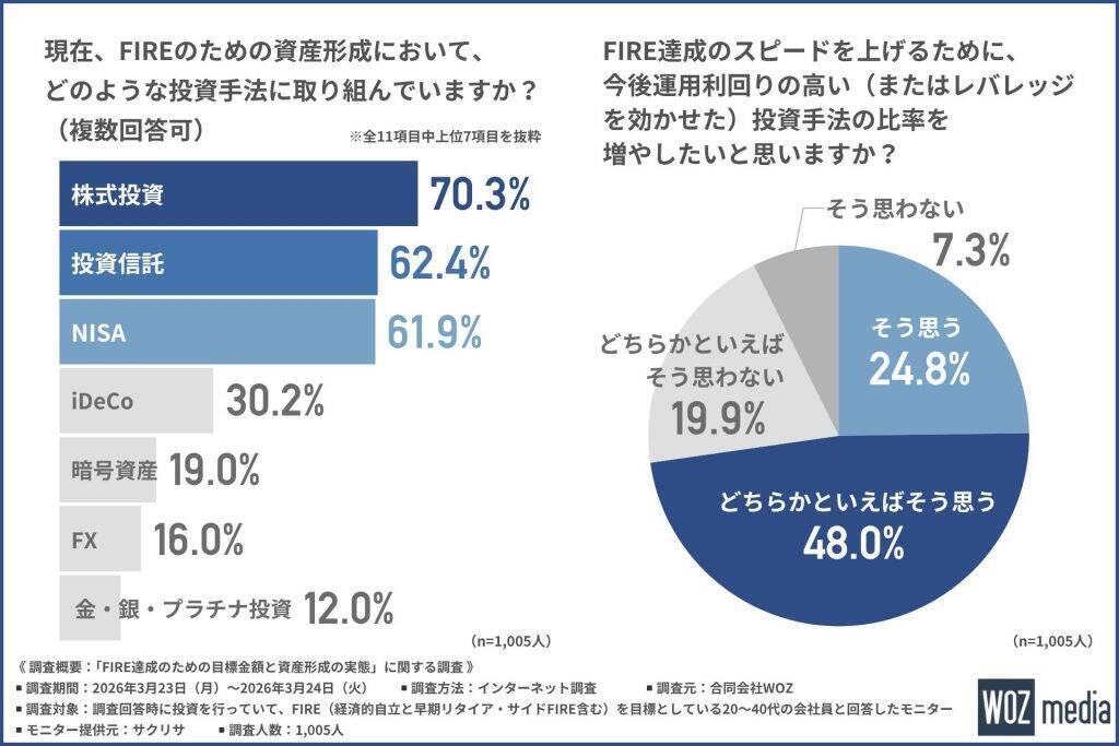 投資でFIRE目指す会社員、達成目標資産額は「1億円～2億円未満」が最多　目標の高さから「FIRE疲れ」も蔓延か