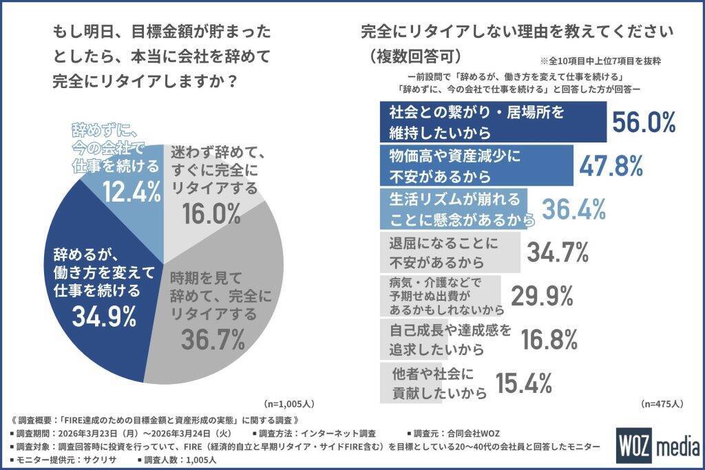 投資でFIRE目指す会社員、達成目標資産額は「1億円～2億円未満」が最多　目標の高さから「FIRE疲れ」も蔓延か