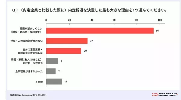 就活での内定辞退の要因、待遇面は「初任給25万円」がボーダーラインに　合同説明会に必要性を感じない学生も6割