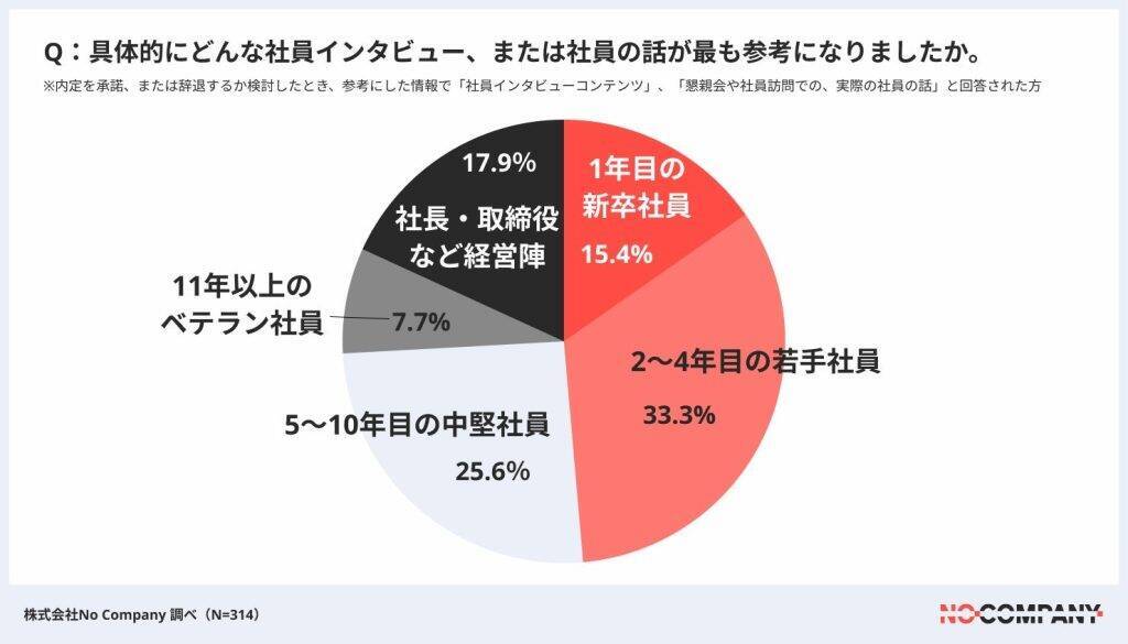 就活での内定辞退の要因、待遇面は「初任給25万円」がボーダーラインに　合同説明会に必要性を感じない学生も6割