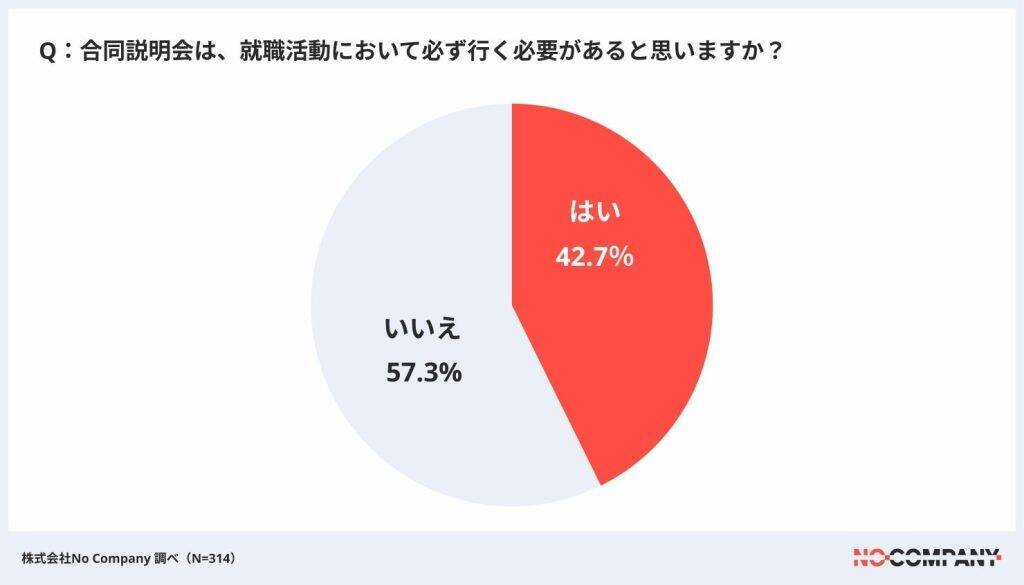 就活での内定辞退の要因、待遇面は「初任給25万円」がボーダーラインに　合同説明会に必要性を感じない学生も6割