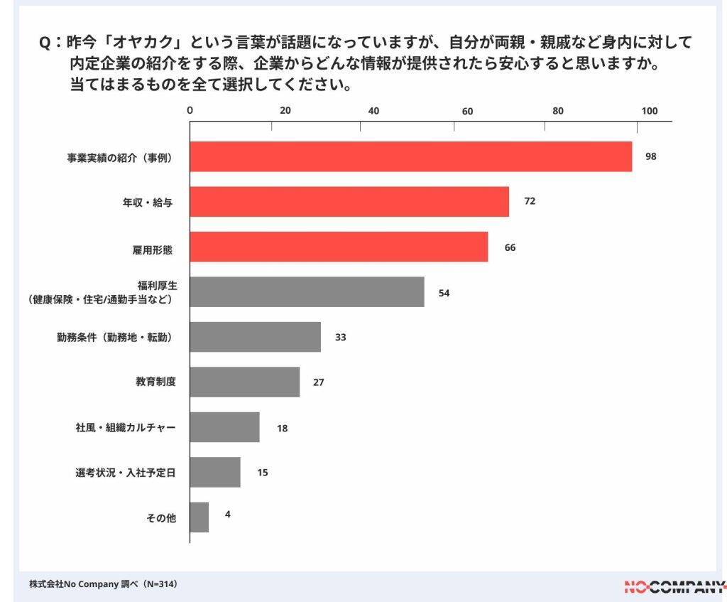 就活での内定辞退の要因、待遇面は「初任給25万円」がボーダーラインに　合同説明会に必要性を感じない学生も6割