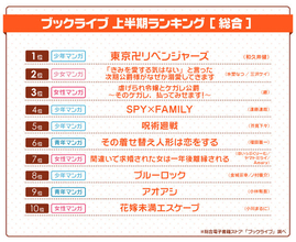 ブックライブ、2022年の上半期ランキング発表　昨年に続き「東リベ」が総合1位　4位に「SPY×FAMILY」