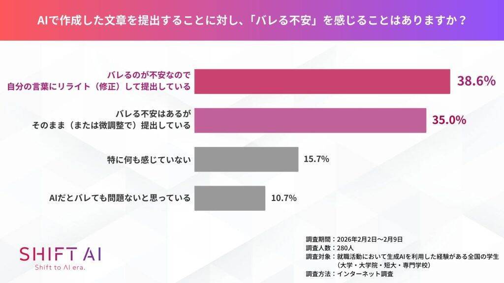 就職活動での生成AI活用、「AI禁止」でも就活生の6割以上が利用継続　利用場面トップは「ES・履歴書の作成」