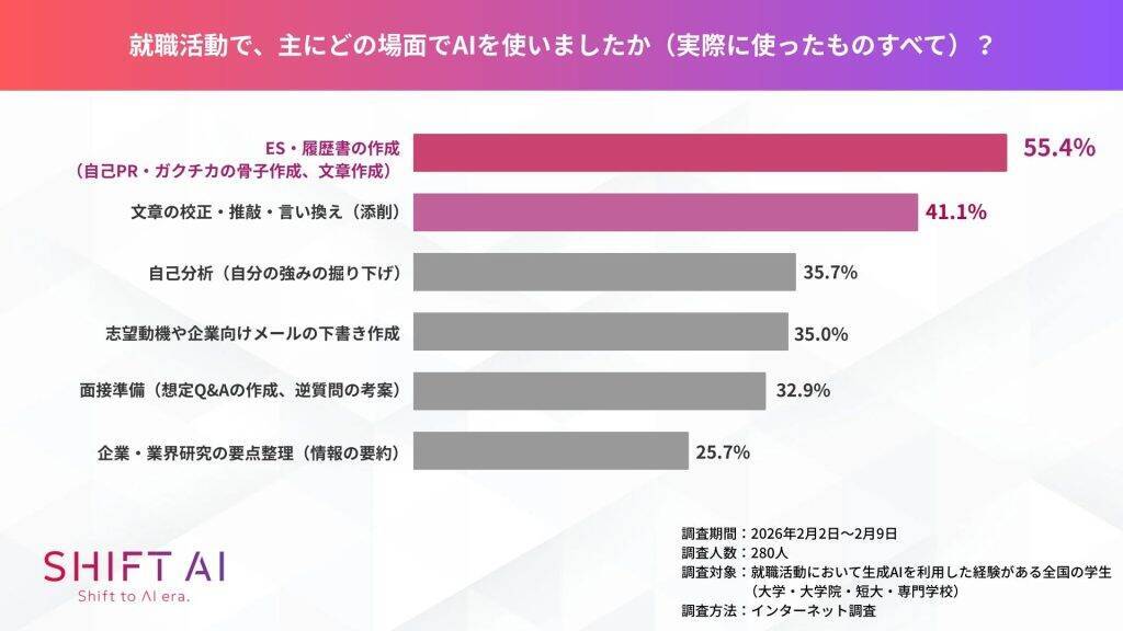 就職活動での生成AI活用、「AI禁止」でも就活生の6割以上が利用継続　利用場面トップは「ES・履歴書の作成」
