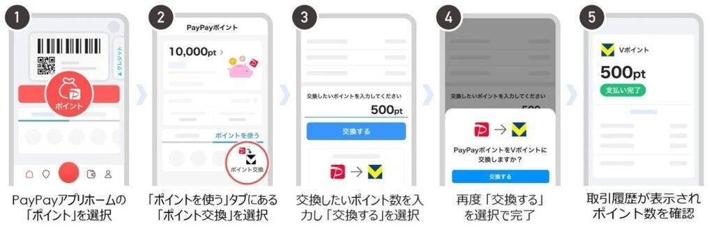 「Vポイント」と「PayPayポイント」の相互交換を3月24日開始　PayPayポイントは他社ポイント連携初