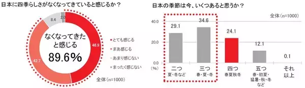 約9割が「日本には四季らしさがなくなった」と実感　一年の季節が「ネオ四季」へ移行、衣替えは「衣備え」に