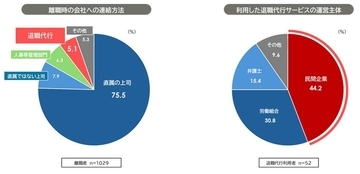 離職者の「退職代行」利用率は5.1％　利用者は「協調性が高く、責任感が強い」という特徴も