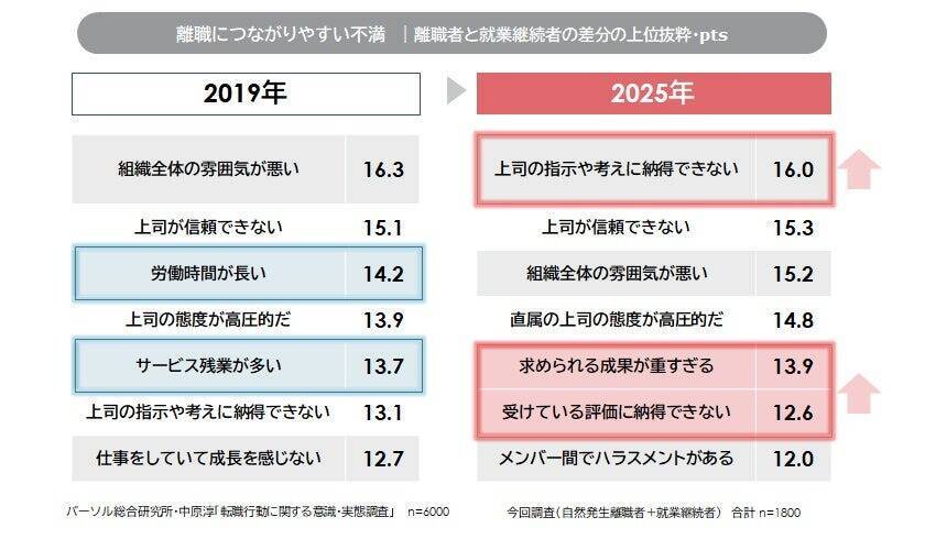 離職者の「退職代行」利用率は5.1％　利用者は「協調性が高く、責任感が強い」という特徴も