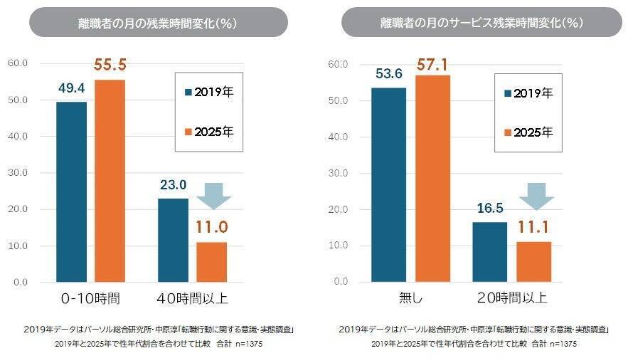 離職者の「退職代行」利用率は5.1％　利用者は「協調性が高く、責任感が強い」という特徴も