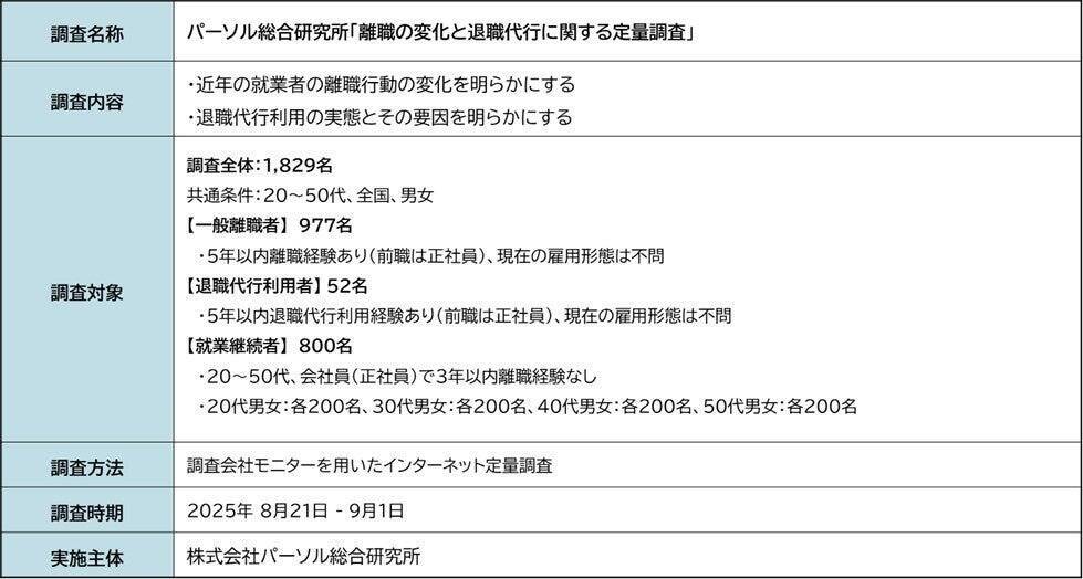 離職者の「退職代行」利用率は5.1％　利用者は「協調性が高く、責任感が強い」という特徴も