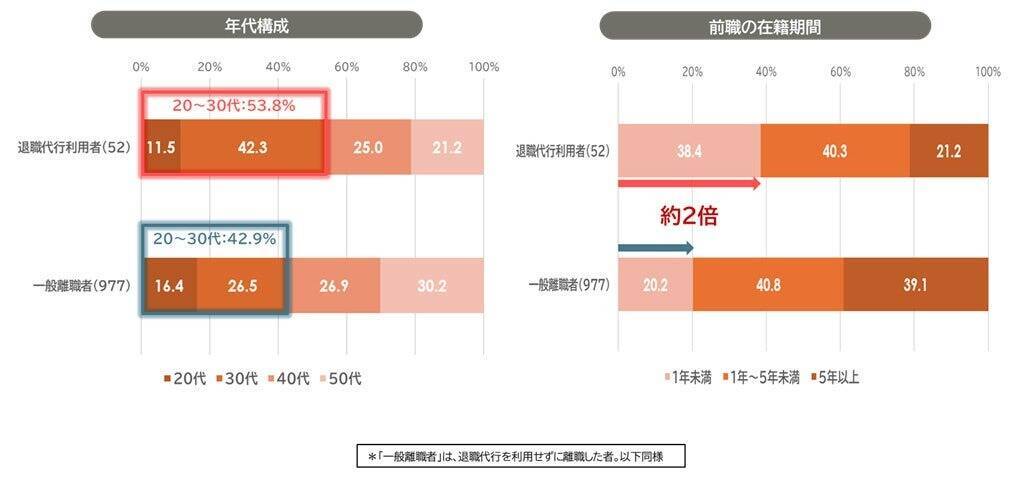離職者の「退職代行」利用率は5.1％　利用者は「協調性が高く、責任感が強い」という特徴も