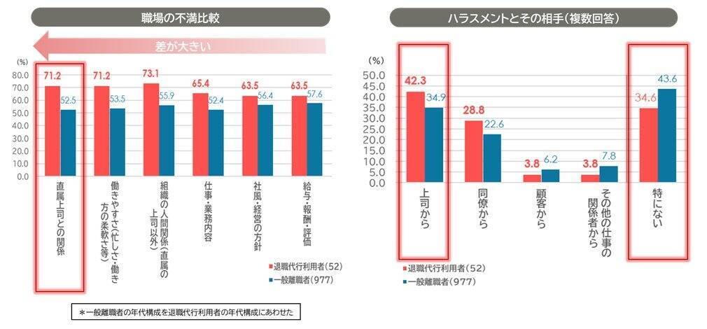 離職者の「退職代行」利用率は5.1％　利用者は「協調性が高く、責任感が強い」という特徴も