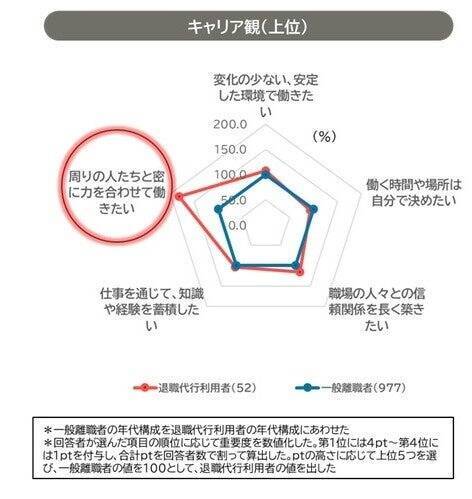 離職者の「退職代行」利用率は5.1％　利用者は「協調性が高く、責任感が強い」という特徴も