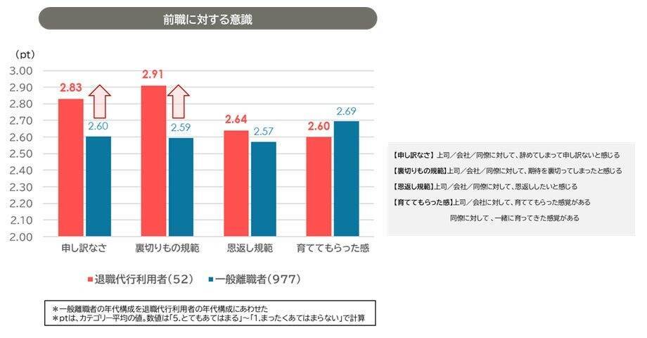離職者の「退職代行」利用率は5.1％　利用者は「協調性が高く、責任感が強い」という特徴も