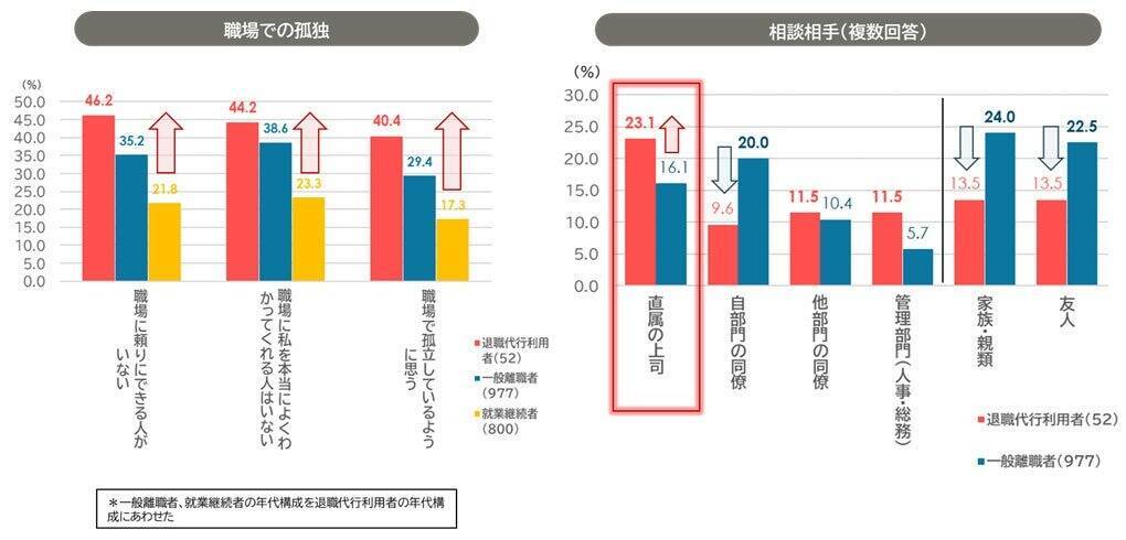 離職者の「退職代行」利用率は5.1％　利用者は「協調性が高く、責任感が強い」という特徴も