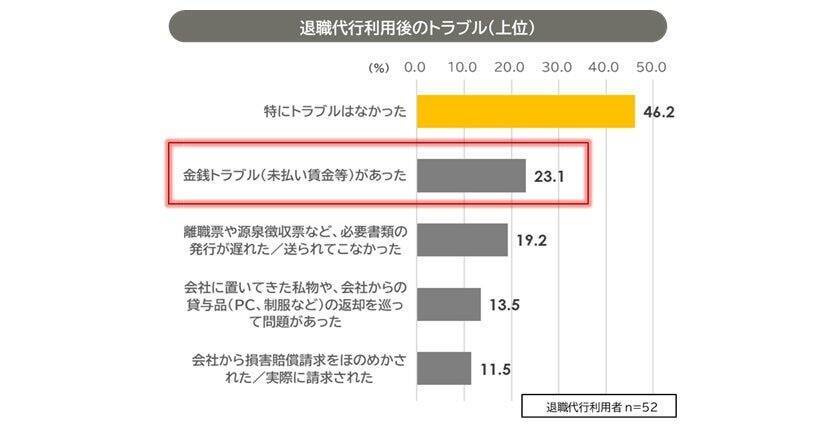 離職者の「退職代行」利用率は5.1％　利用者は「協調性が高く、責任感が強い」という特徴も