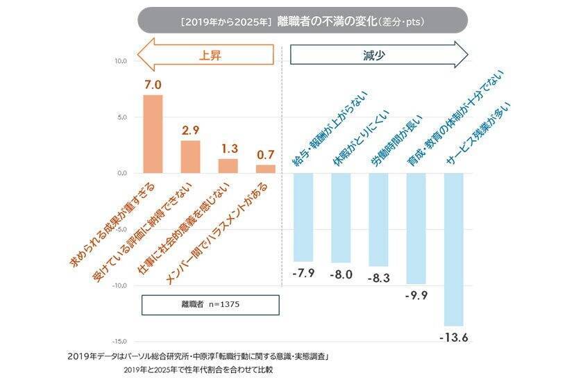 離職者の「退職代行」利用率は5.1％　利用者は「協調性が高く、責任感が強い」という特徴も