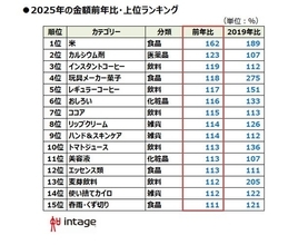 2025年小売店で売れたもの、1位は「米」・販売価格は前年比1.5倍に　物価高でも「コーヒー」の需要は増加