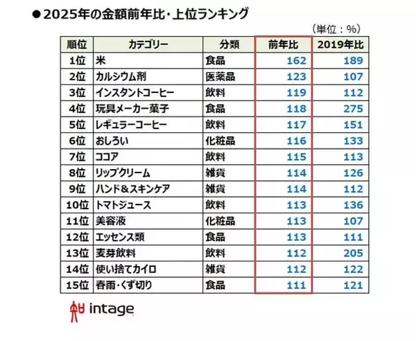2025年小売店で売れたもの、1位は「米」・販売価格は前年比1.5倍に　物価高でも「コーヒー」の需要は増加