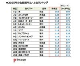 2025年小売店で売れたもの、1位は「米」・販売価格は前年比1.5倍に　物価高でも「コーヒー」の需要は増加