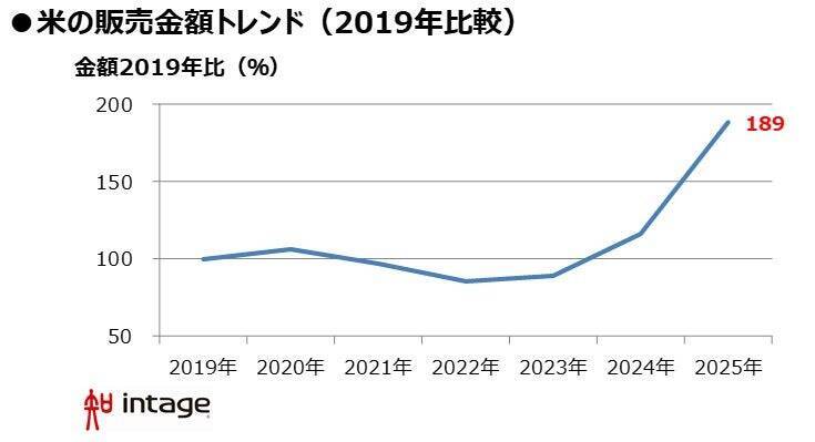 2025年小売店で売れたもの、1位は「米」・販売価格は前年比1.5倍に　物価高でも「コーヒー」の需要は増加