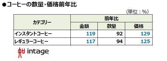 2025年小売店で売れたもの、1位は「米」・販売価格は前年比1.5倍に　物価高でも「コーヒー」の需要は増加