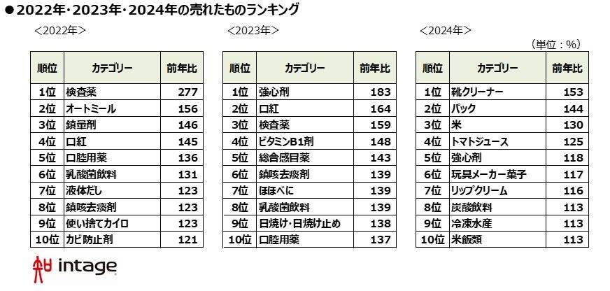 2025年小売店で売れたもの、1位は「米」・販売価格は前年比1.5倍に　物価高でも「コーヒー」の需要は増加