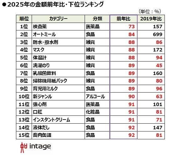 2025年小売店で売れたもの、1位は「米」・販売価格は前年比1.5倍に　物価高でも「コーヒー」の需要は増加
