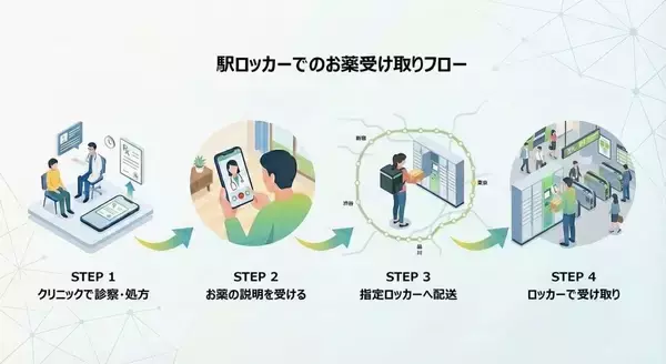 JR山手線29駅の多機能ロッカーで「処方せん薬」の受け取りサービス開始　薬宅配サービスの配送先として選択可能に