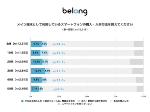 中古スマホの利用率が前年代で上昇　「新品価格の高騰」が購入理由のトップに