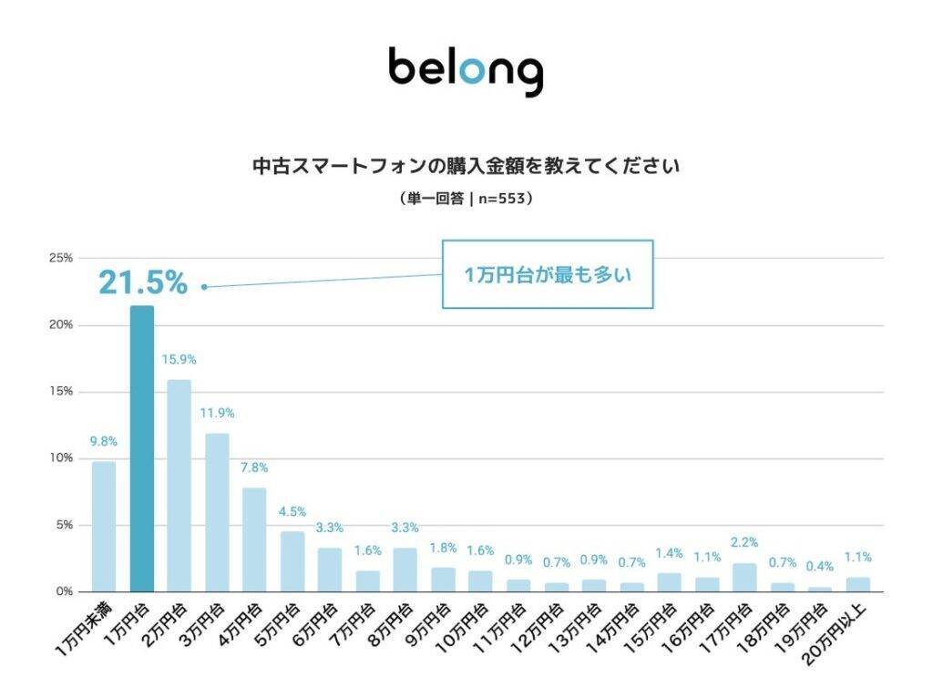 中古スマホの利用率が前年代で上昇　「新品価格の高騰」が購入理由のトップに
