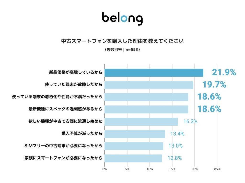 中古スマホの利用率が前年代で上昇　「新品価格の高騰」が購入理由のトップに