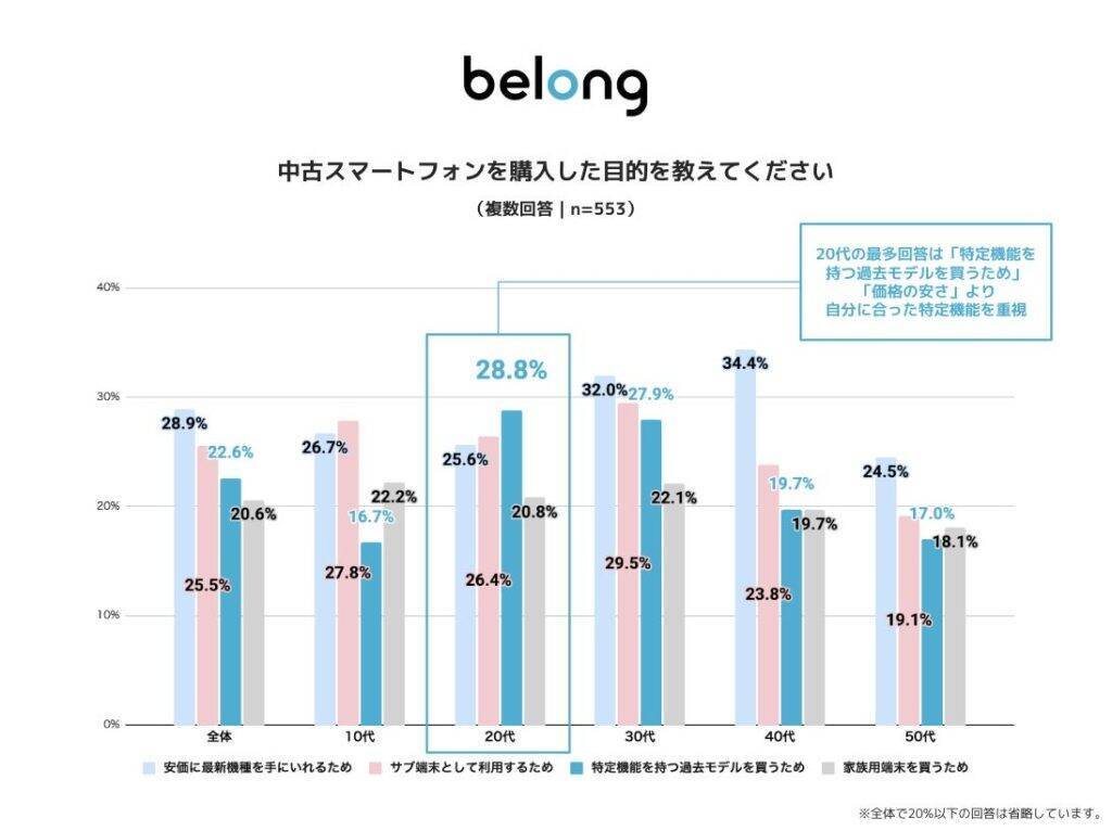 中古スマホの利用率が前年代で上昇　「新品価格の高騰」が購入理由のトップに