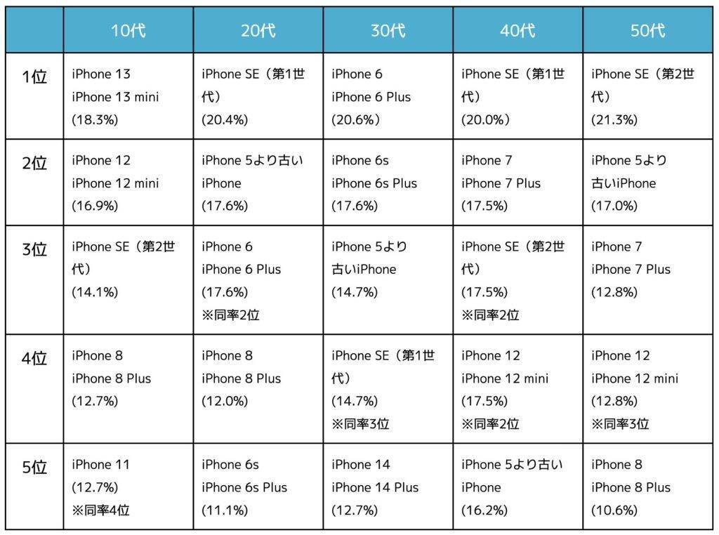 中古スマホの利用率が前年代で上昇　「新品価格の高騰」が購入理由のトップに