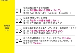転職検討中のZ世代、情報収集に「AI活用」が第2位に迫る　自分の市場価値への興味も高い傾向