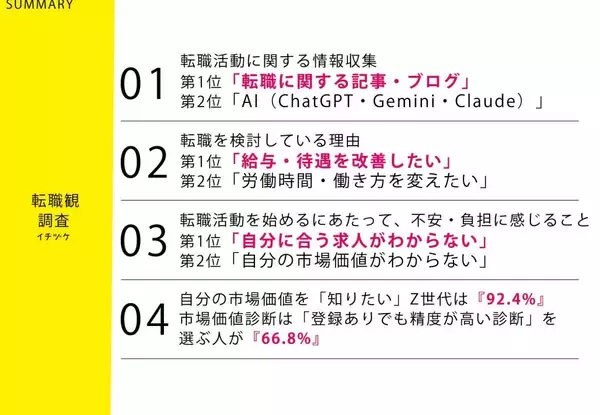 転職検討中のZ世代、情報収集に「AI活用」が第2位に迫る　自分の市場価値への興味も高い傾向