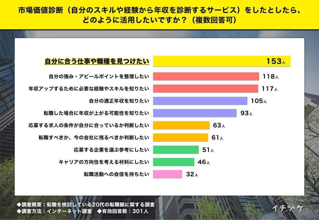 転職検討中のZ世代、情報収集に「AI活用」が第2位に迫る　自分の市場価値への興味も高い傾向