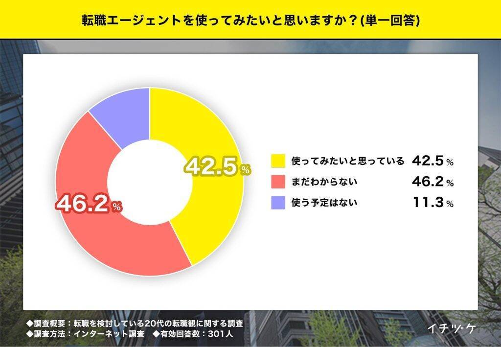転職検討中のZ世代、情報収集に「AI活用」が第2位に迫る　自分の市場価値への興味も高い傾向