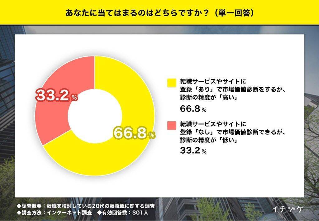 転職検討中のZ世代、情報収集に「AI活用」が第2位に迫る　自分の市場価値への興味も高い傾向
