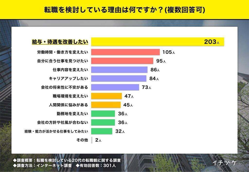 転職検討中のZ世代、情報収集に「AI活用」が第2位に迫る　自分の市場価値への興味も高い傾向